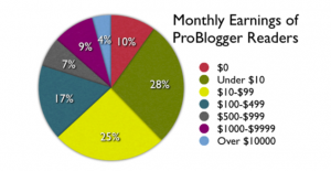 Miesięczne zarobki na blogu